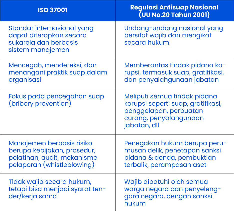 Regulasi Antisuap Nasional