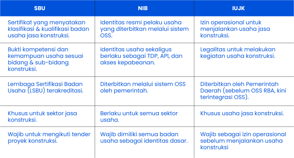 Perbedaan SBU, NIB, dan IUJK