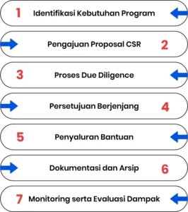 ISO 37001 untuk CSR